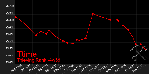 Last 31 Days Graph of Ttime