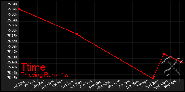 Last 7 Days Graph of Ttime