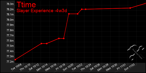 Last 31 Days Graph of Ttime