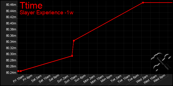 Last 7 Days Graph of Ttime