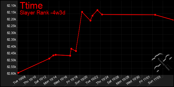 Last 31 Days Graph of Ttime