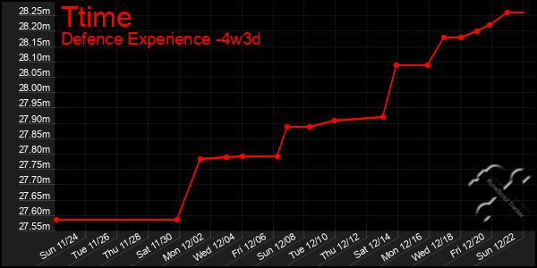 Last 31 Days Graph of Ttime