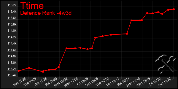 Last 31 Days Graph of Ttime