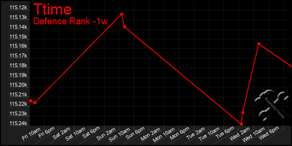 Last 7 Days Graph of Ttime