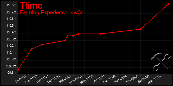 Last 31 Days Graph of Ttime