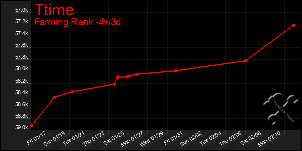 Last 31 Days Graph of Ttime