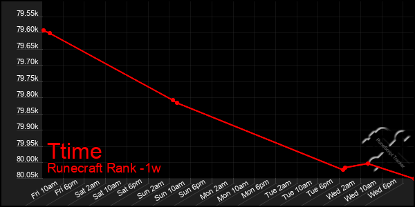 Last 7 Days Graph of Ttime