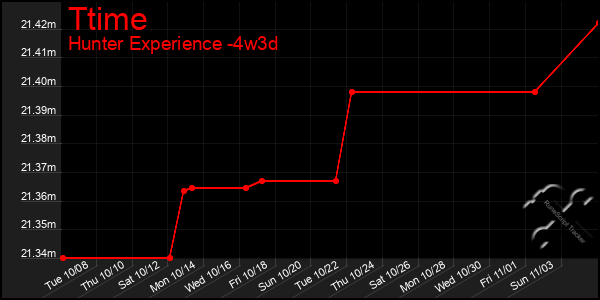 Last 31 Days Graph of Ttime