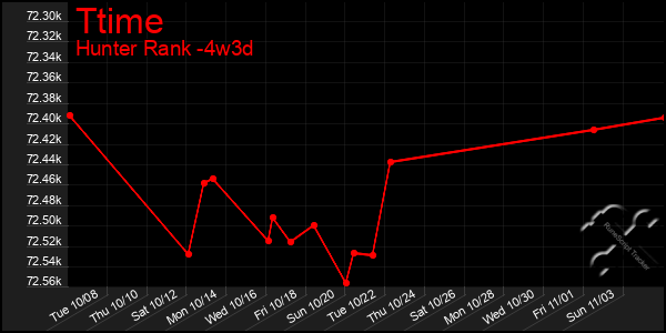 Last 31 Days Graph of Ttime