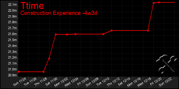 Last 31 Days Graph of Ttime