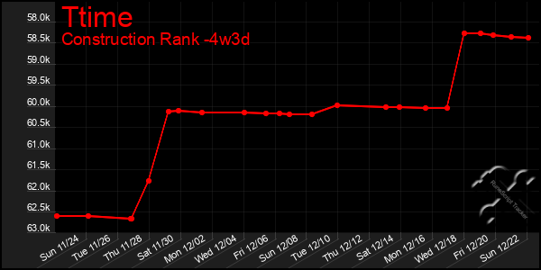 Last 31 Days Graph of Ttime