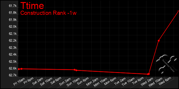 Last 7 Days Graph of Ttime