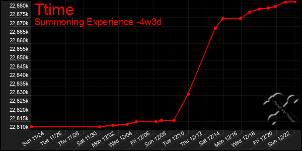 Last 31 Days Graph of Ttime