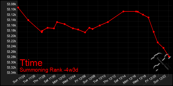 Last 31 Days Graph of Ttime