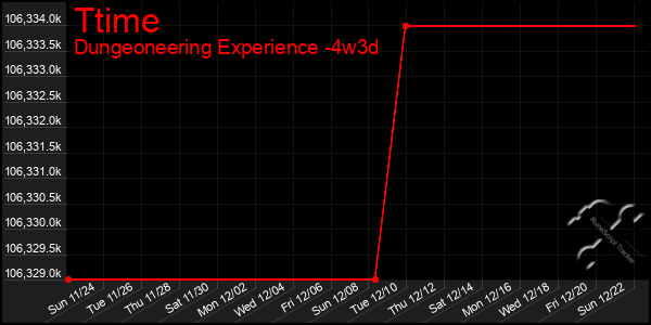 Last 31 Days Graph of Ttime