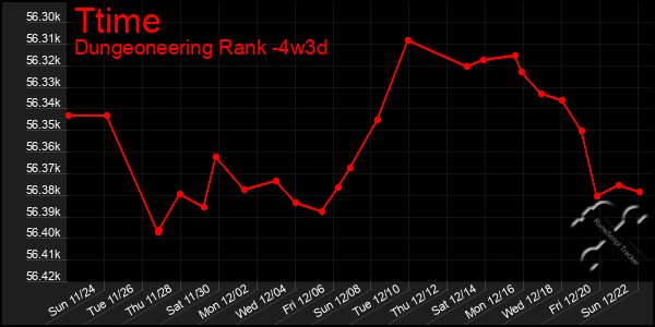 Last 31 Days Graph of Ttime