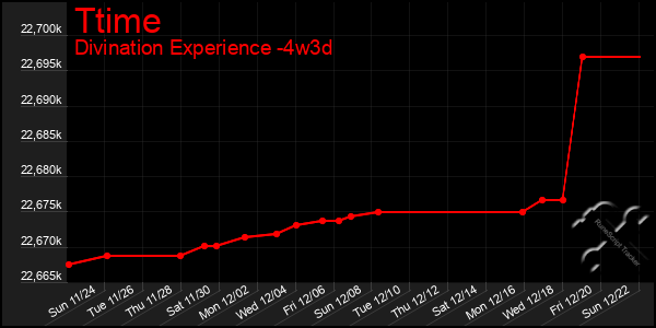 Last 31 Days Graph of Ttime