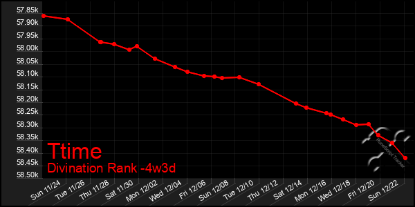 Last 31 Days Graph of Ttime