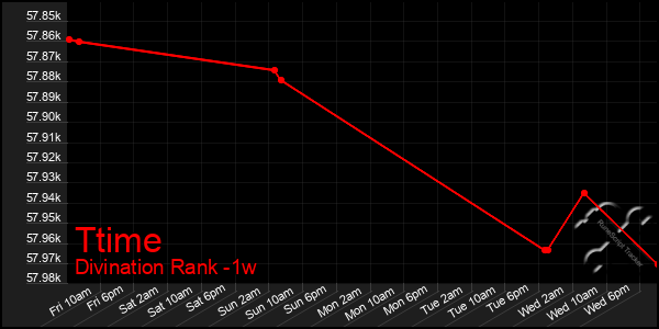 Last 7 Days Graph of Ttime