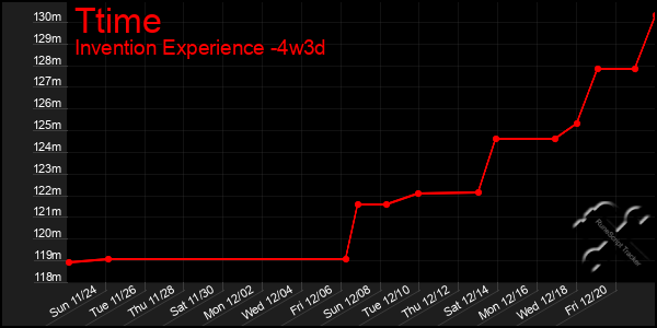 Last 31 Days Graph of Ttime