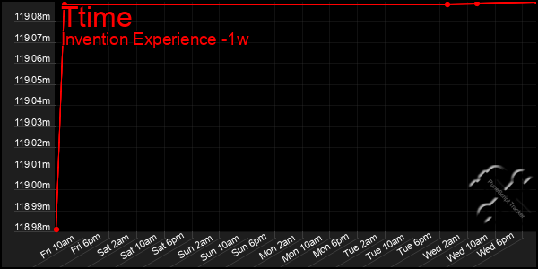 Last 7 Days Graph of Ttime