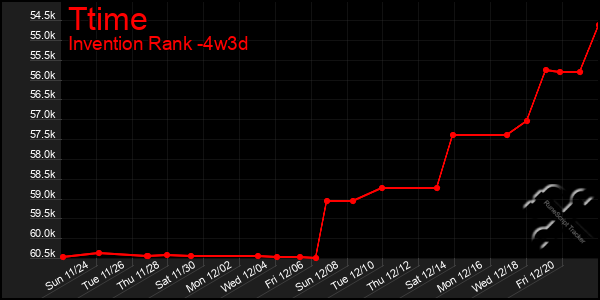 Last 31 Days Graph of Ttime