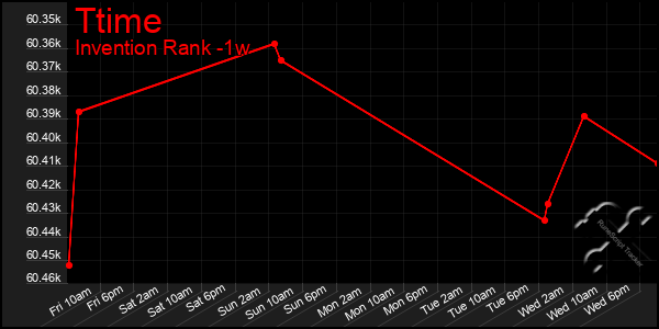 Last 7 Days Graph of Ttime