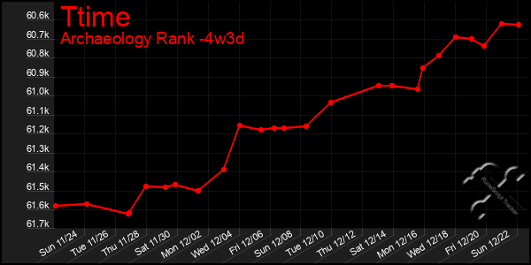 Last 31 Days Graph of Ttime