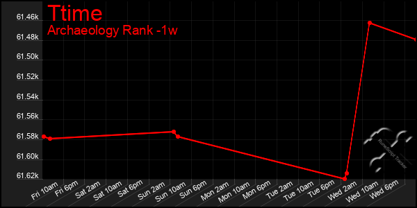 Last 7 Days Graph of Ttime