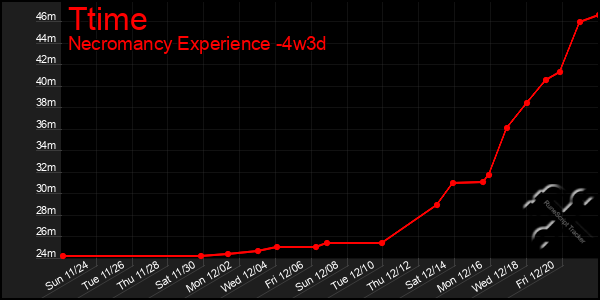 Last 31 Days Graph of Ttime