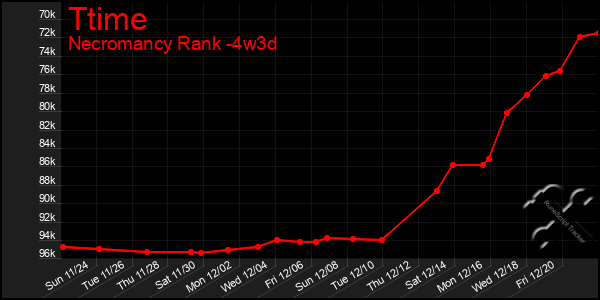 Last 31 Days Graph of Ttime