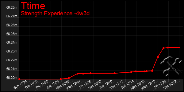 Last 31 Days Graph of Ttime