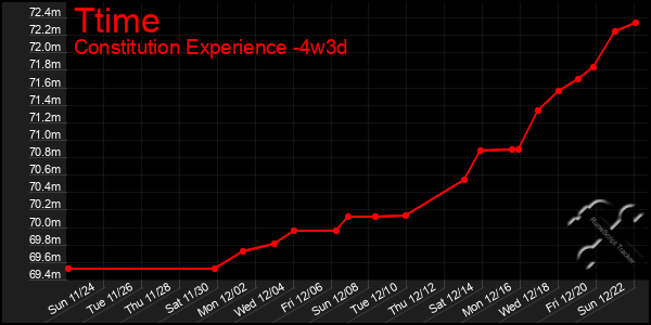 Last 31 Days Graph of Ttime