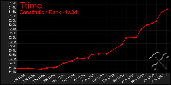 Last 31 Days Graph of Ttime