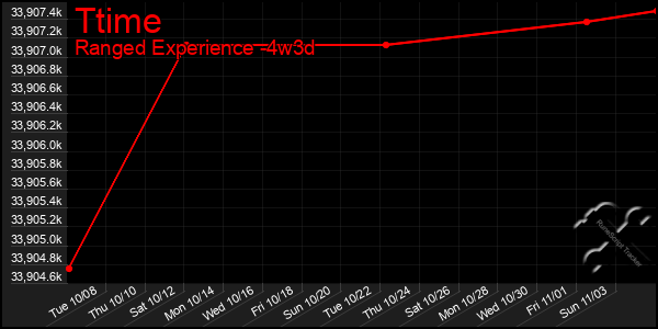 Last 31 Days Graph of Ttime