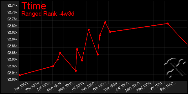 Last 31 Days Graph of Ttime