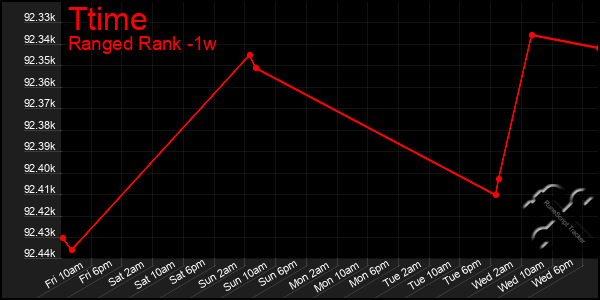 Last 7 Days Graph of Ttime