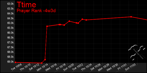 Last 31 Days Graph of Ttime