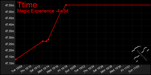 Last 31 Days Graph of Ttime