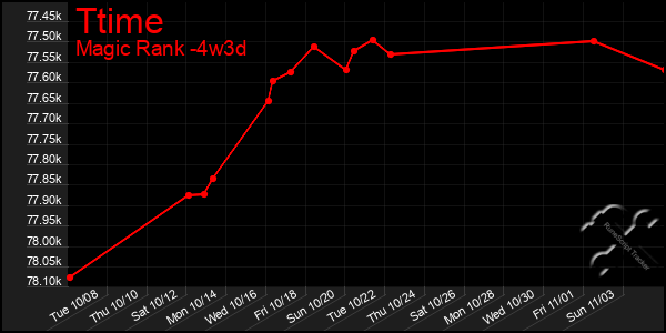 Last 31 Days Graph of Ttime