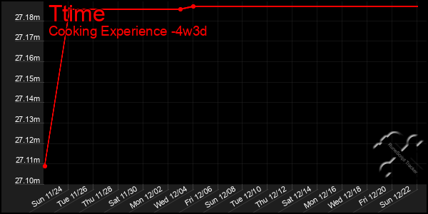 Last 31 Days Graph of Ttime