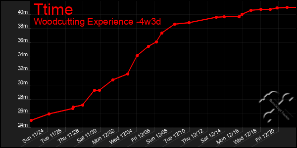 Last 31 Days Graph of Ttime