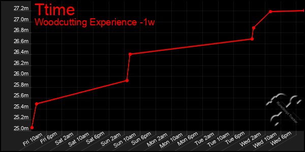 Last 7 Days Graph of Ttime