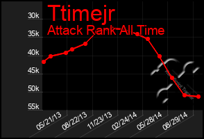 Total Graph of Ttimejr