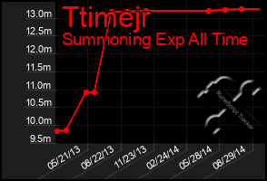 Total Graph of Ttimejr