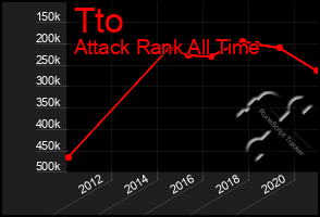 Total Graph of Tto