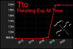 Total Graph of Tto