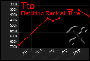 Total Graph of Tto