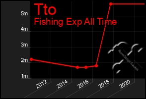 Total Graph of Tto