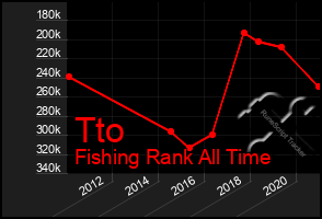 Total Graph of Tto